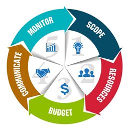 Legal Project Management Steps