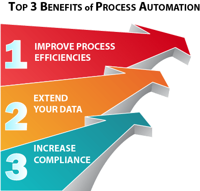 top 3 process automation benefits